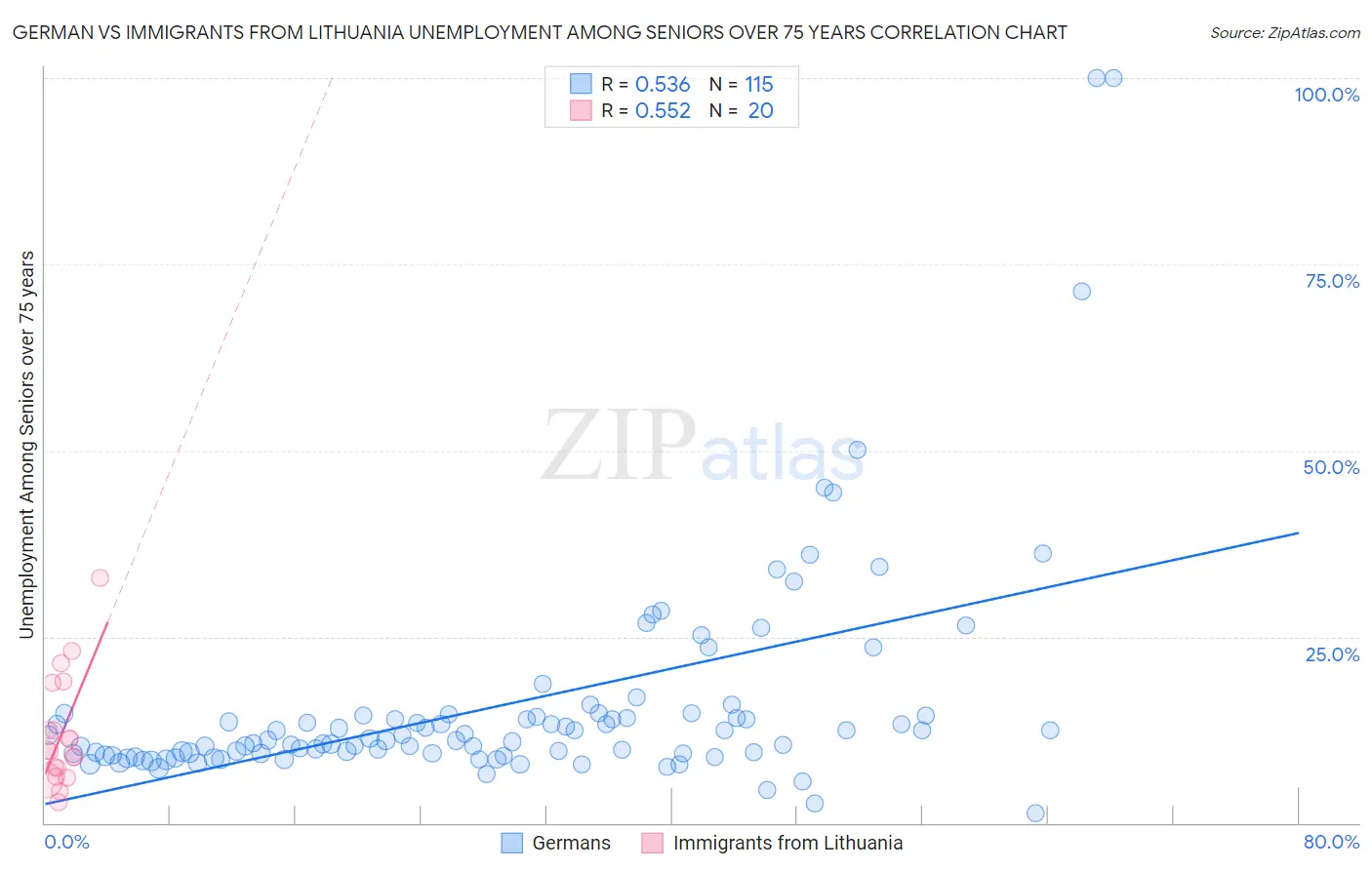 German vs Immigrants from Lithuania Unemployment Among Seniors over 75 years