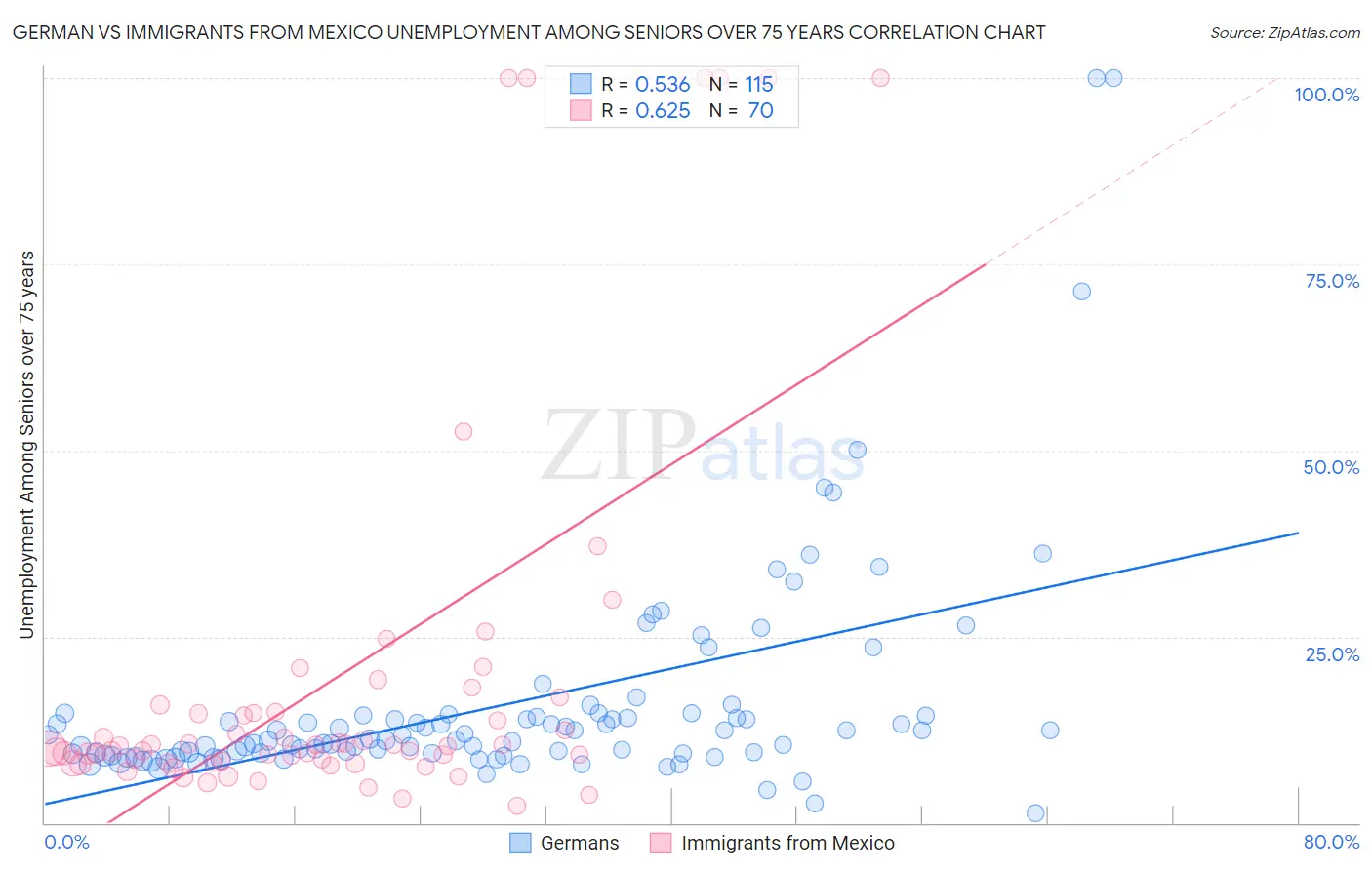 German vs Immigrants from Mexico Unemployment Among Seniors over 75 years