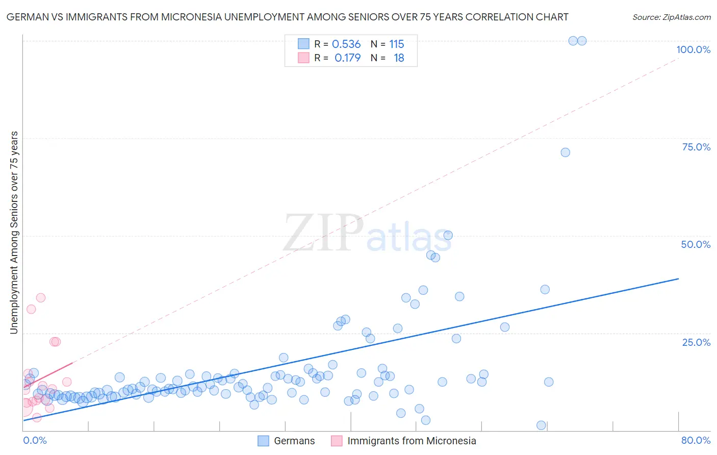 German vs Immigrants from Micronesia Unemployment Among Seniors over 75 years
