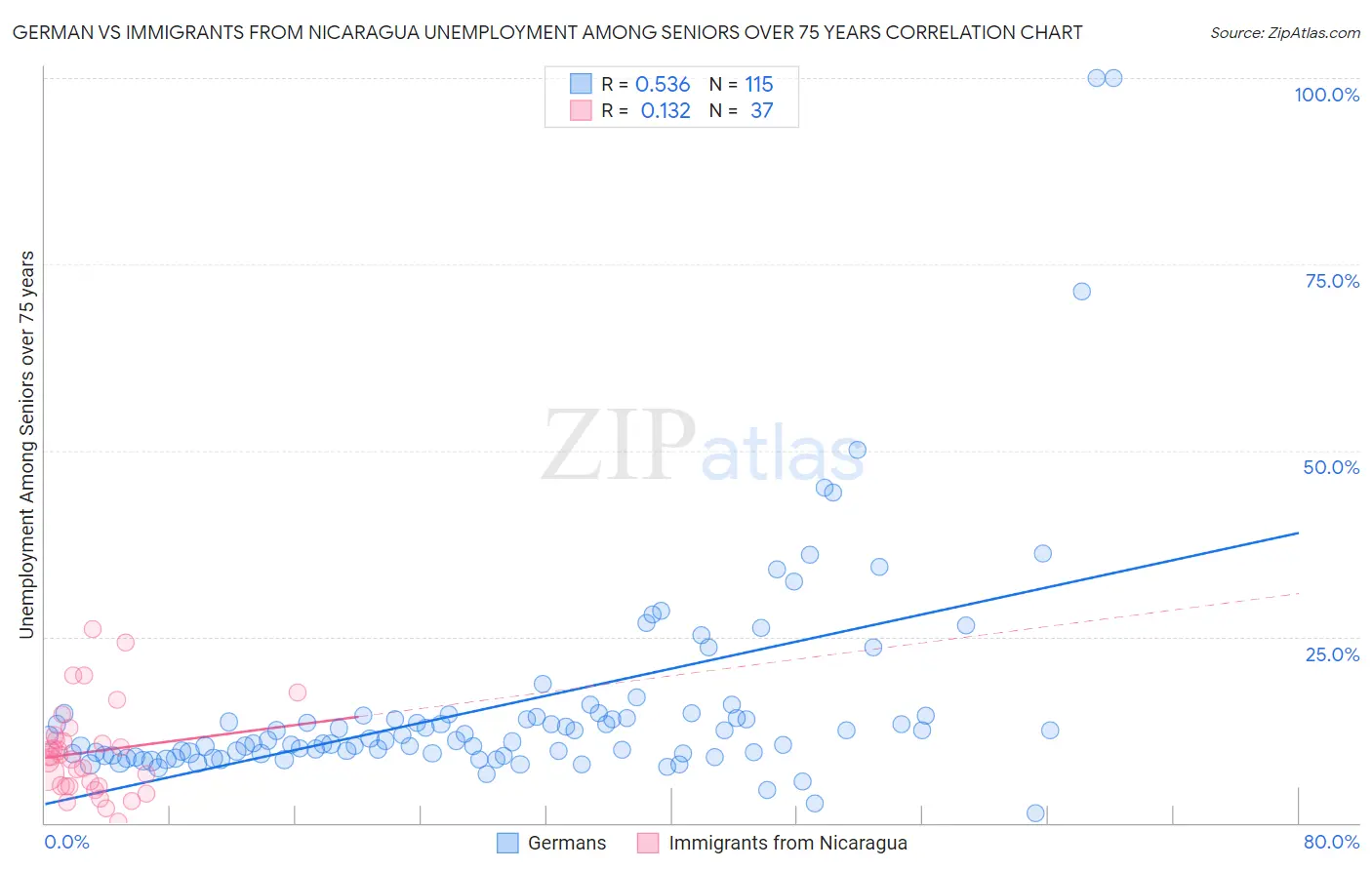 German vs Immigrants from Nicaragua Unemployment Among Seniors over 75 years