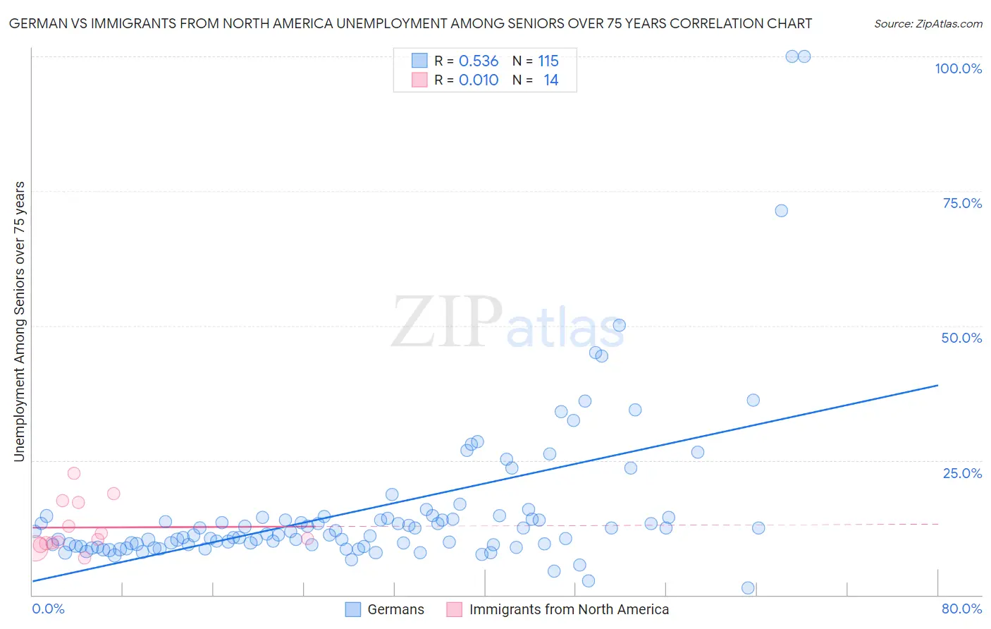 German vs Immigrants from North America Unemployment Among Seniors over 75 years