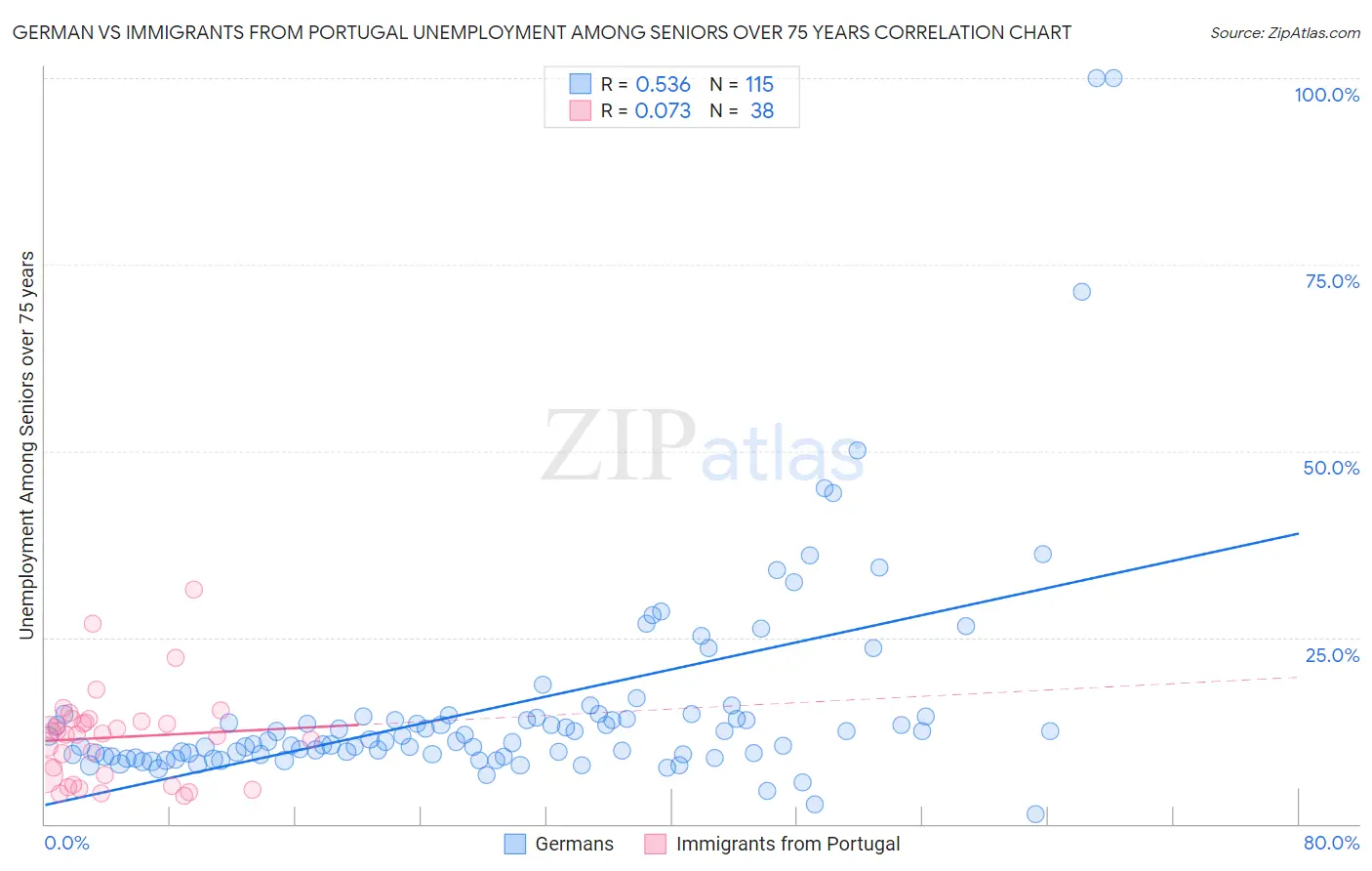 German vs Immigrants from Portugal Unemployment Among Seniors over 75 years