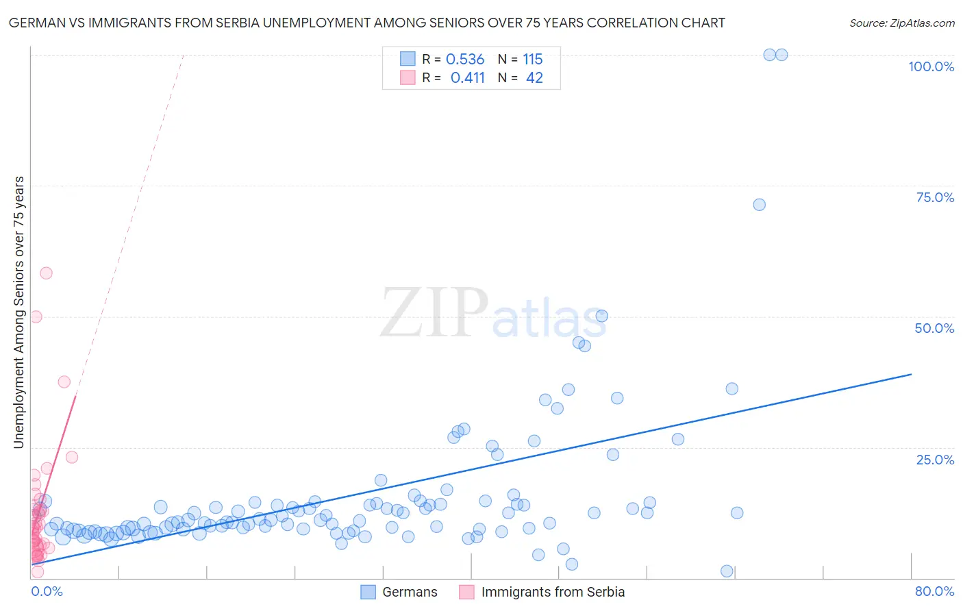 German vs Immigrants from Serbia Unemployment Among Seniors over 75 years