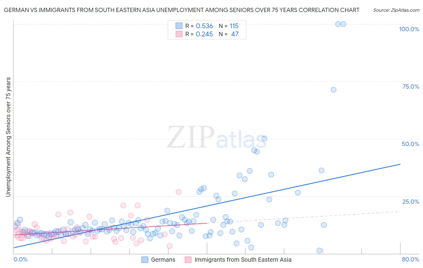 German vs Immigrants from South Eastern Asia Unemployment Among Seniors over 75 years
