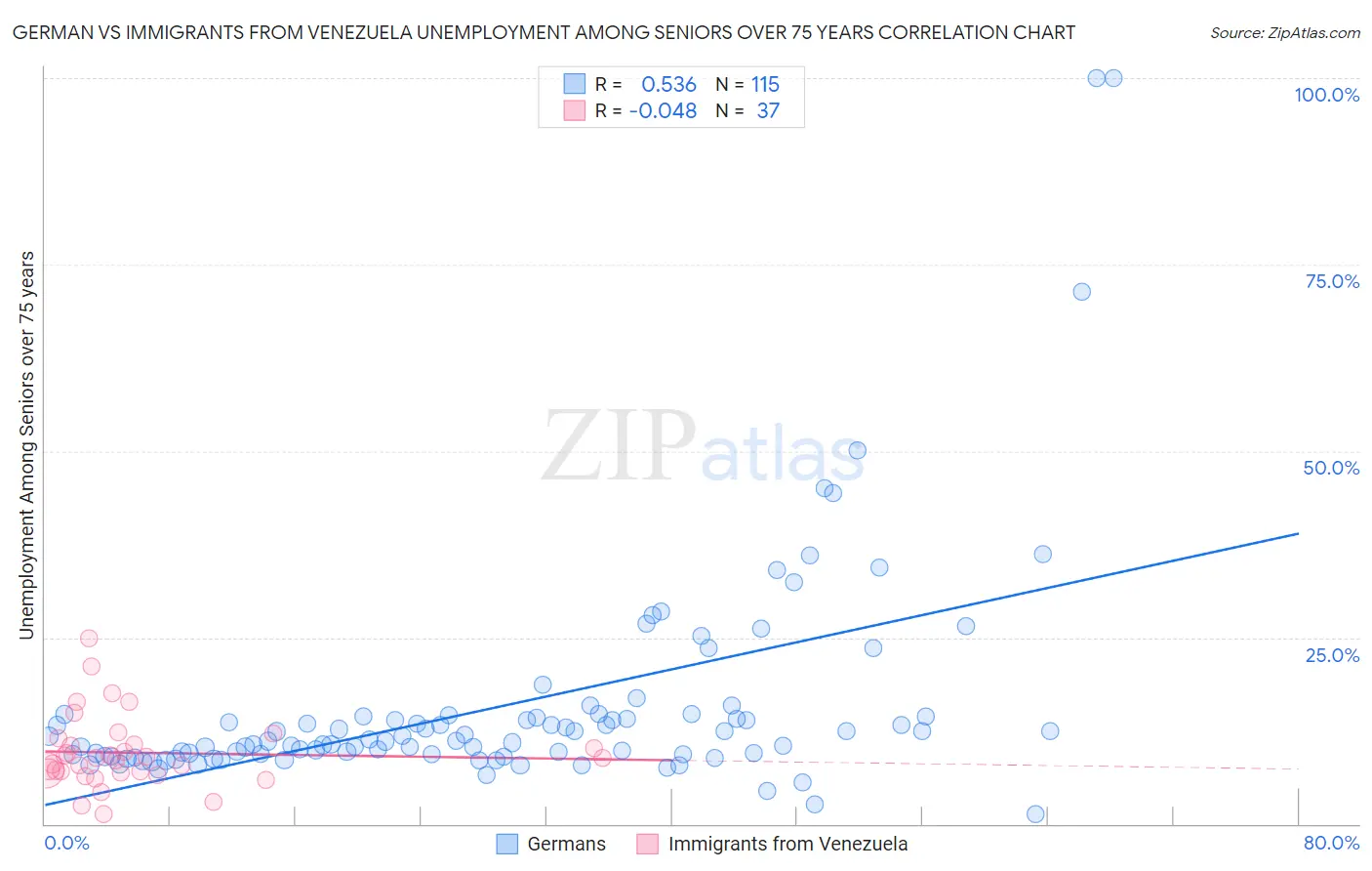 German vs Immigrants from Venezuela Unemployment Among Seniors over 75 years