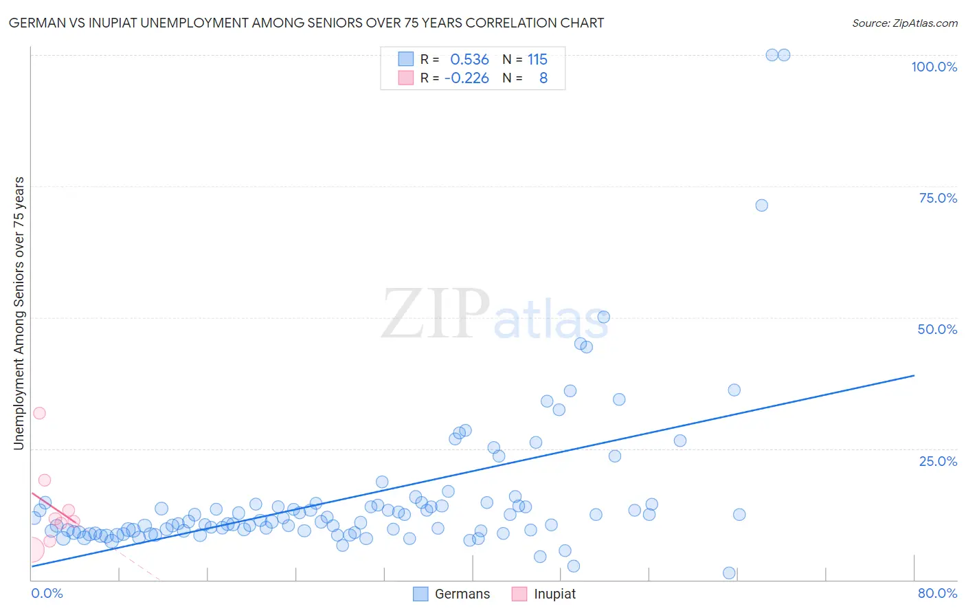 German vs Inupiat Unemployment Among Seniors over 75 years