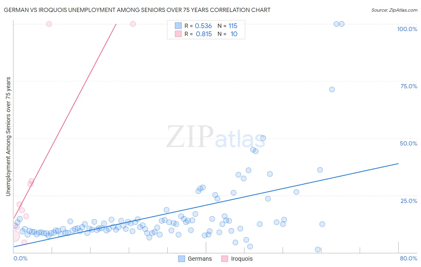 German vs Iroquois Unemployment Among Seniors over 75 years