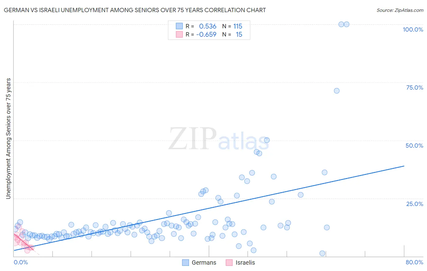 German vs Israeli Unemployment Among Seniors over 75 years