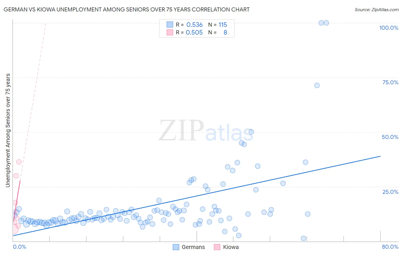 German vs Kiowa Unemployment Among Seniors over 75 years