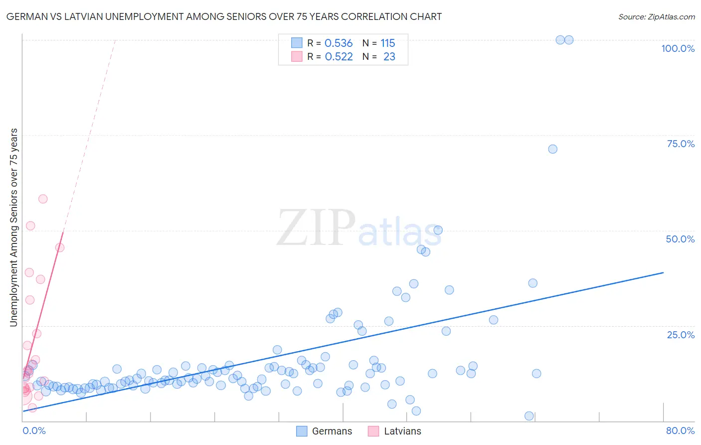 German vs Latvian Unemployment Among Seniors over 75 years