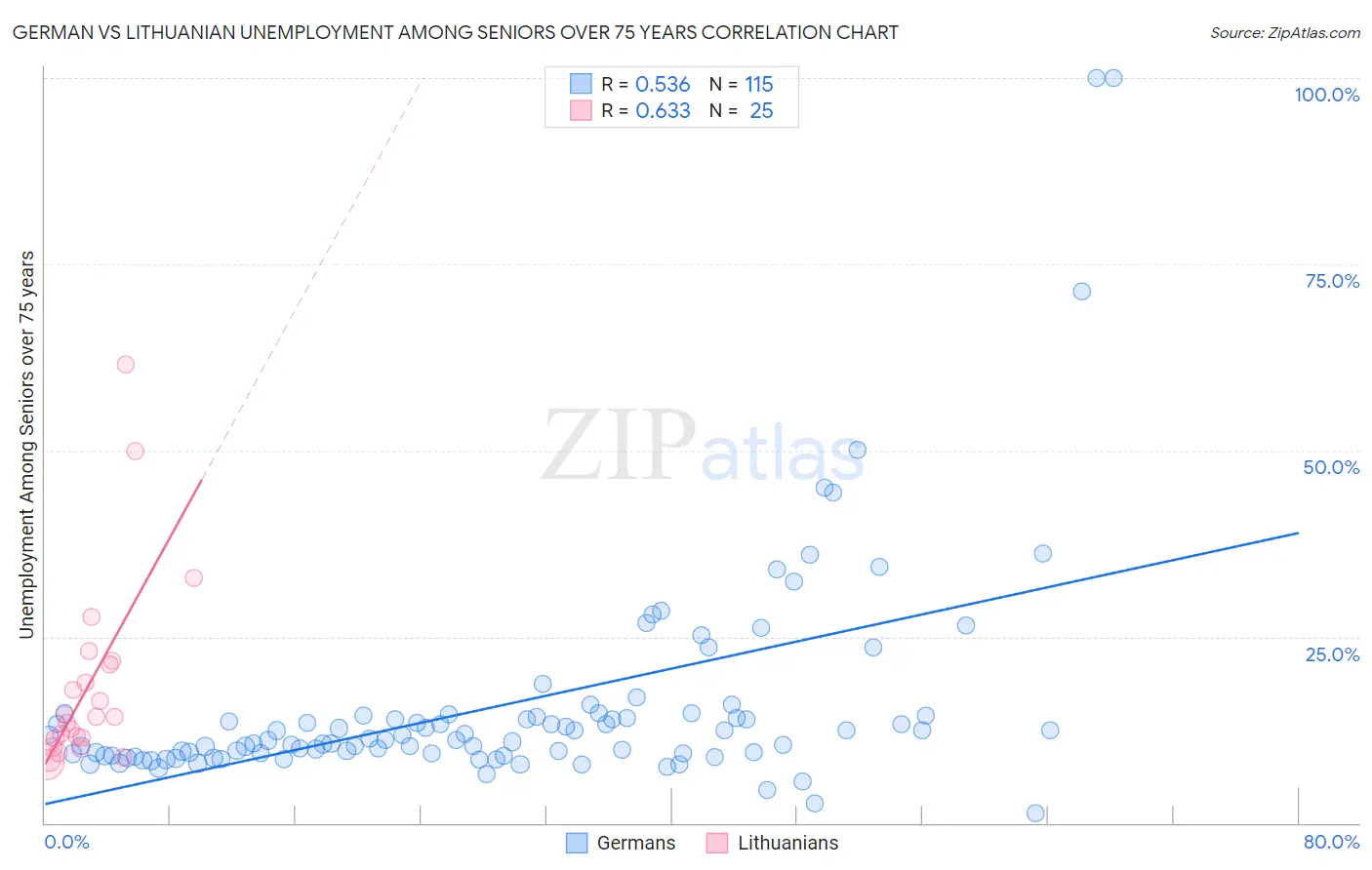 German vs Lithuanian Unemployment Among Seniors over 75 years