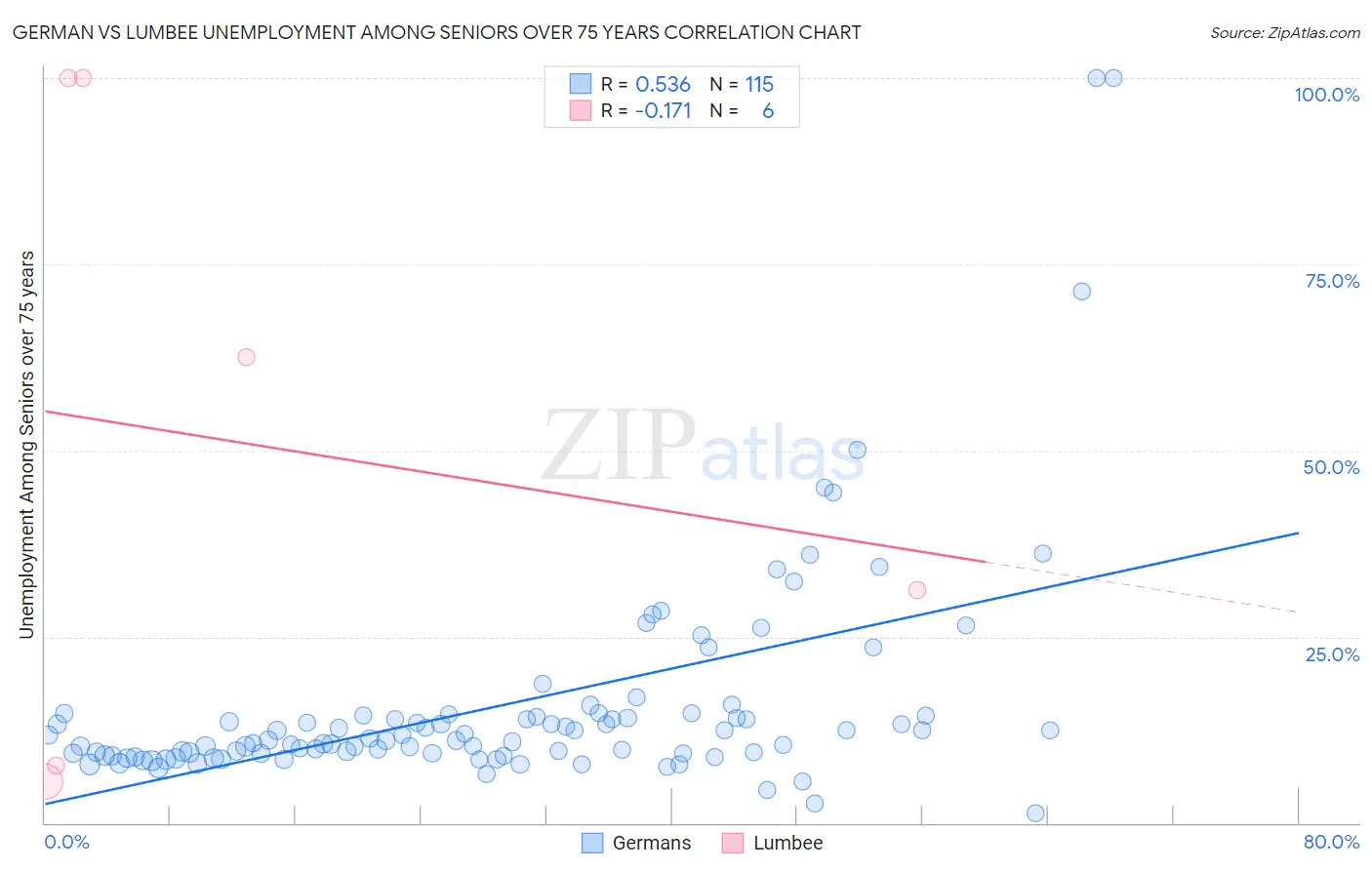German vs Lumbee Unemployment Among Seniors over 75 years