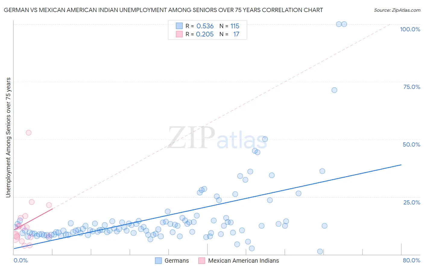 German vs Mexican American Indian Unemployment Among Seniors over 75 years