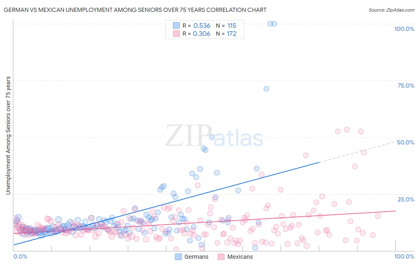 German vs Mexican Unemployment Among Seniors over 75 years