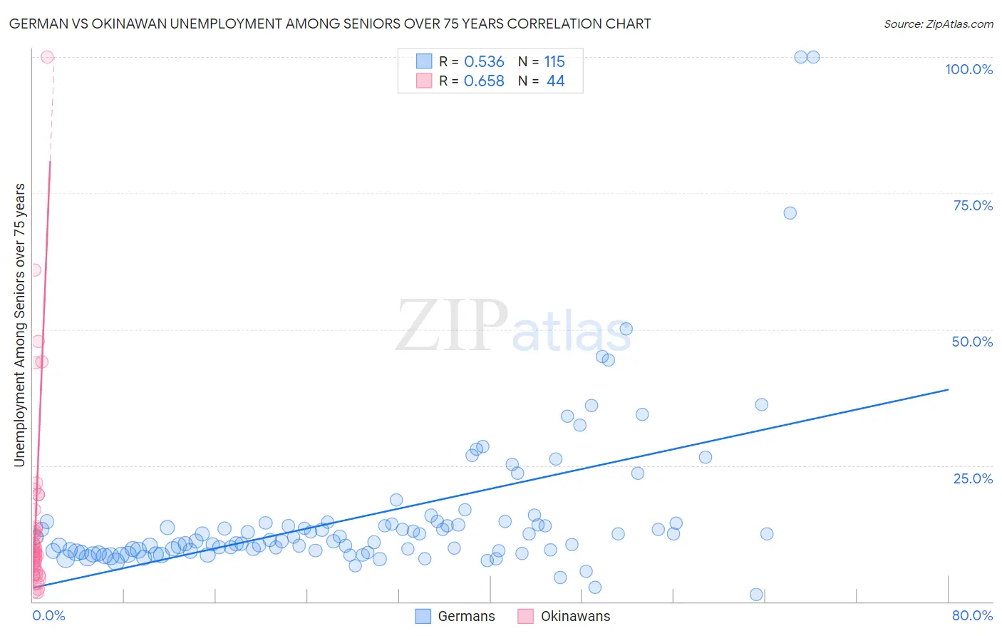 German vs Okinawan Unemployment Among Seniors over 75 years