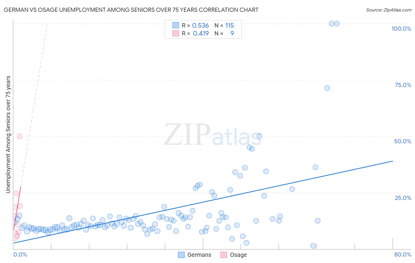 German vs Osage Unemployment Among Seniors over 75 years