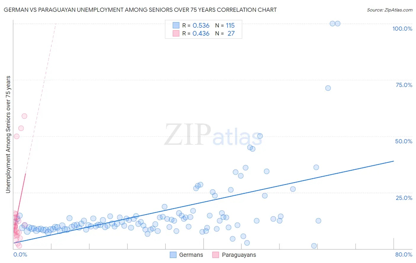 German vs Paraguayan Unemployment Among Seniors over 75 years