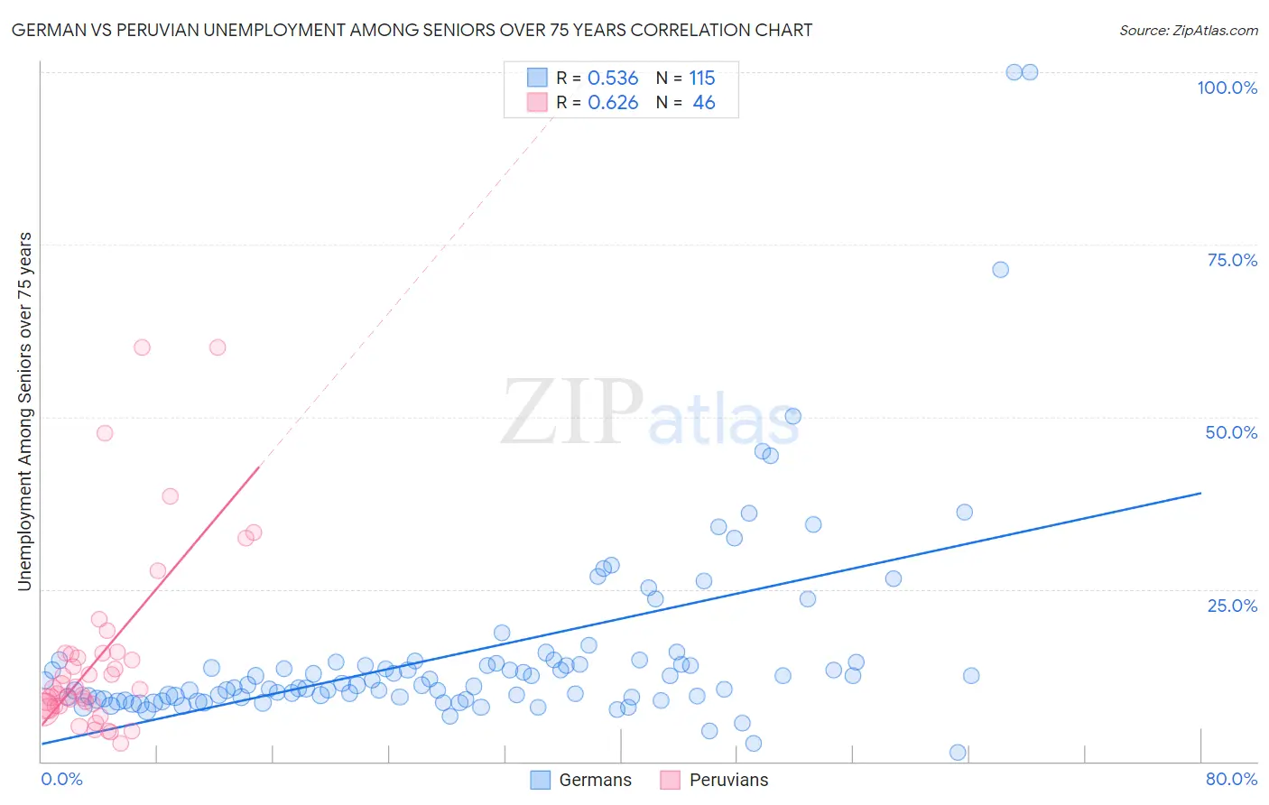 German vs Peruvian Unemployment Among Seniors over 75 years