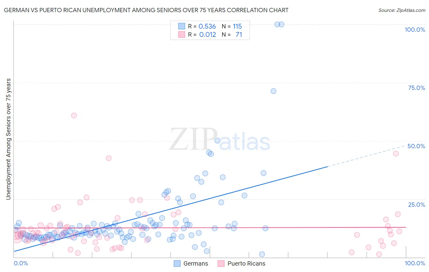 German vs Puerto Rican Unemployment Among Seniors over 75 years