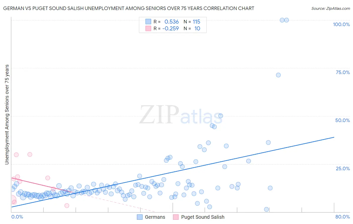 German vs Puget Sound Salish Unemployment Among Seniors over 75 years