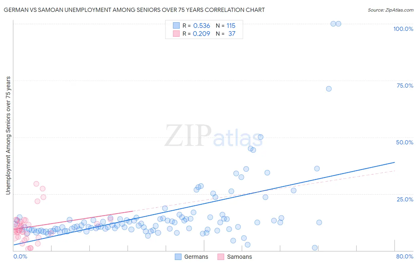 German vs Samoan Unemployment Among Seniors over 75 years