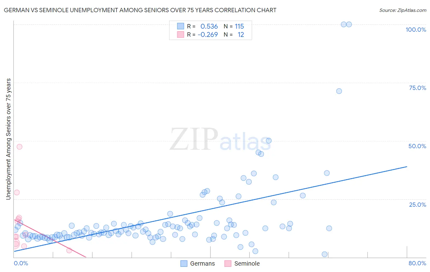 German vs Seminole Unemployment Among Seniors over 75 years