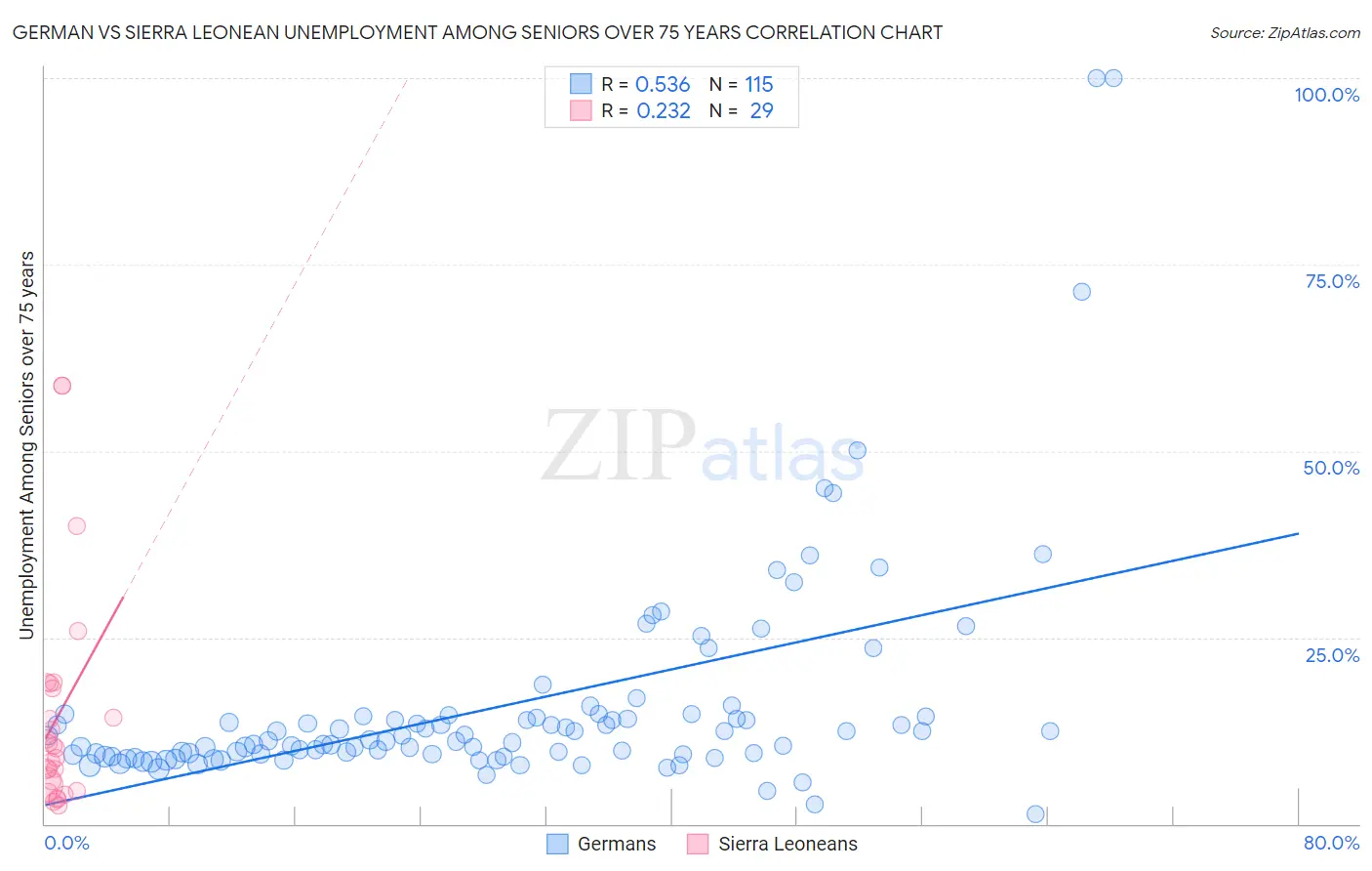 German vs Sierra Leonean Unemployment Among Seniors over 75 years