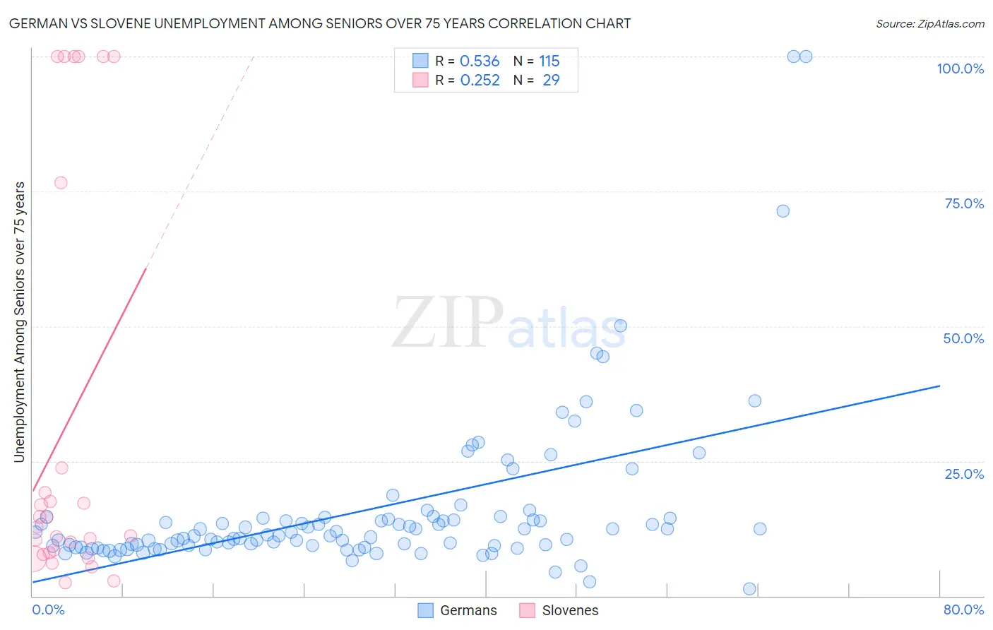 German vs Slovene Unemployment Among Seniors over 75 years