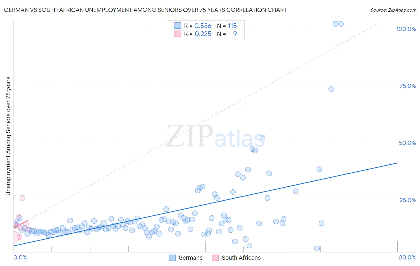 German vs South African Unemployment Among Seniors over 75 years