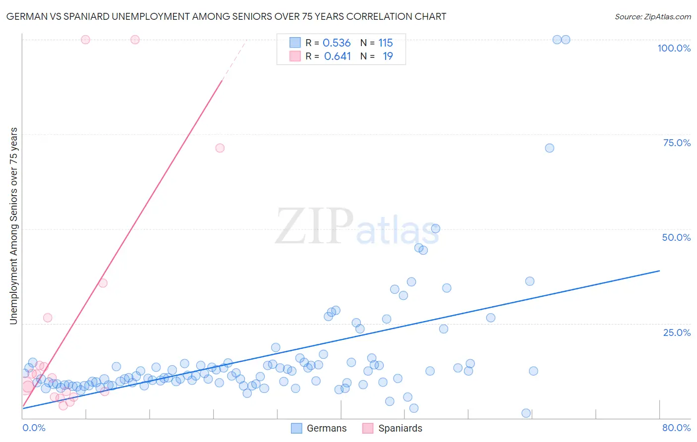 German vs Spaniard Unemployment Among Seniors over 75 years
