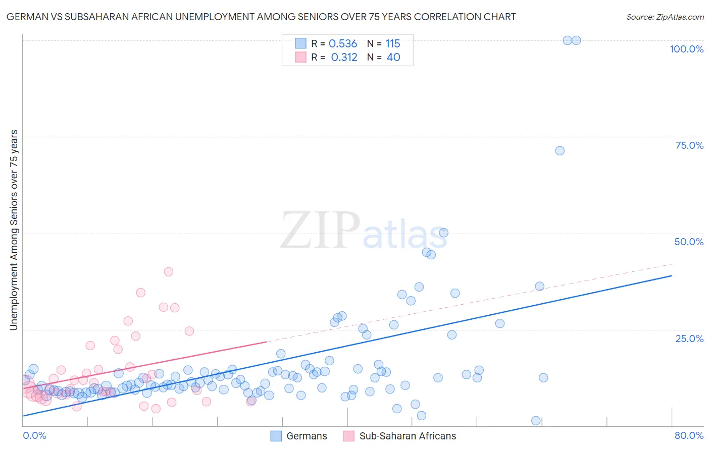 German vs Subsaharan African Unemployment Among Seniors over 75 years