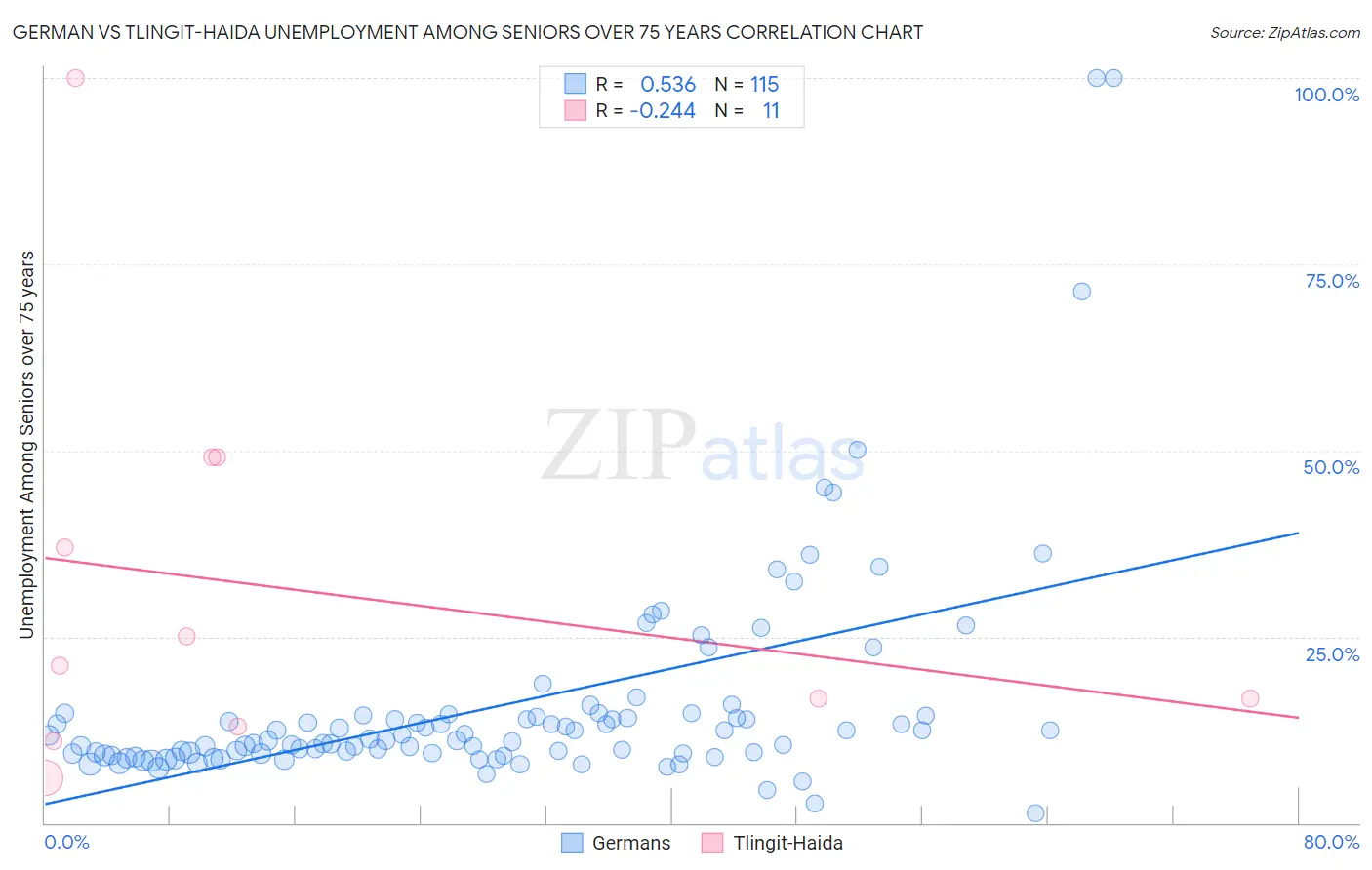 German vs Tlingit-Haida Unemployment Among Seniors over 75 years