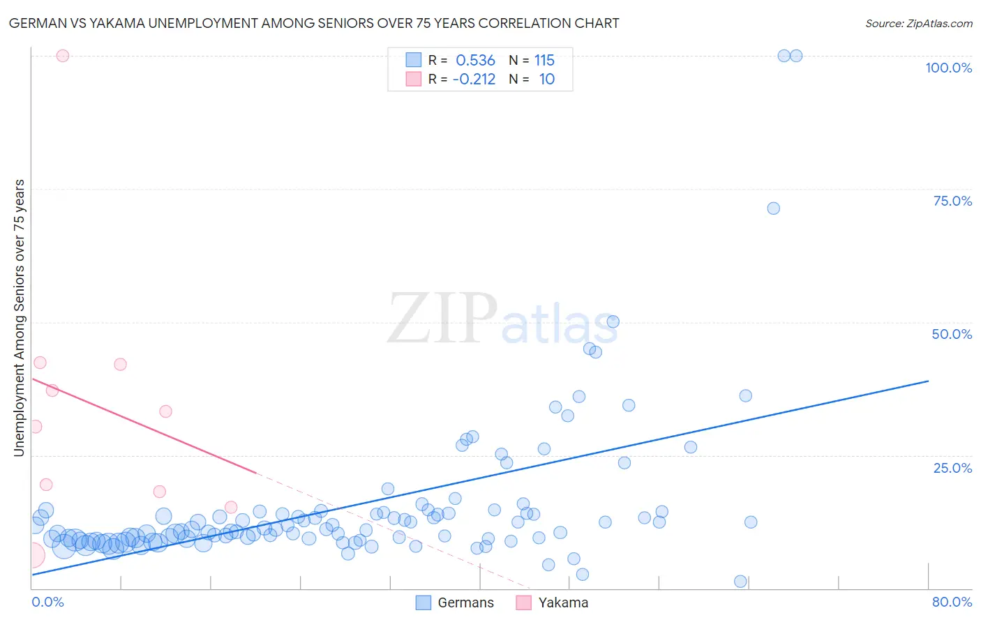 German vs Yakama Unemployment Among Seniors over 75 years