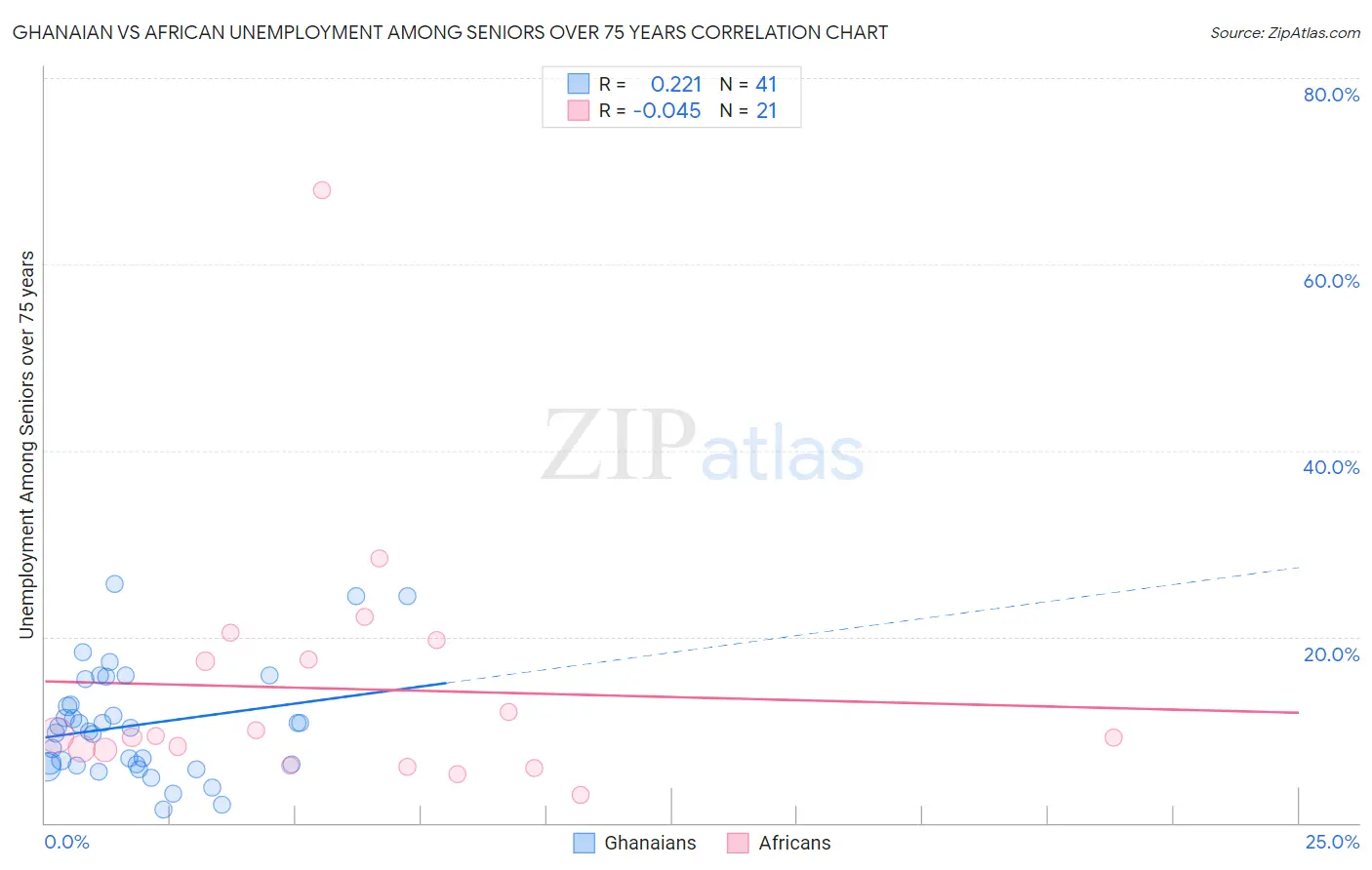 Ghanaian vs African Unemployment Among Seniors over 75 years
