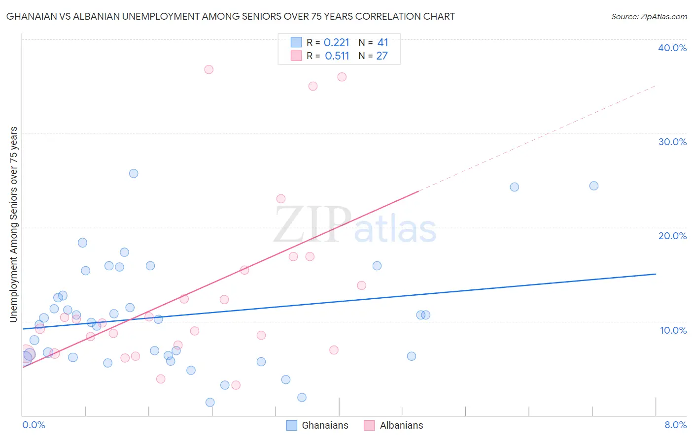 Ghanaian vs Albanian Unemployment Among Seniors over 75 years