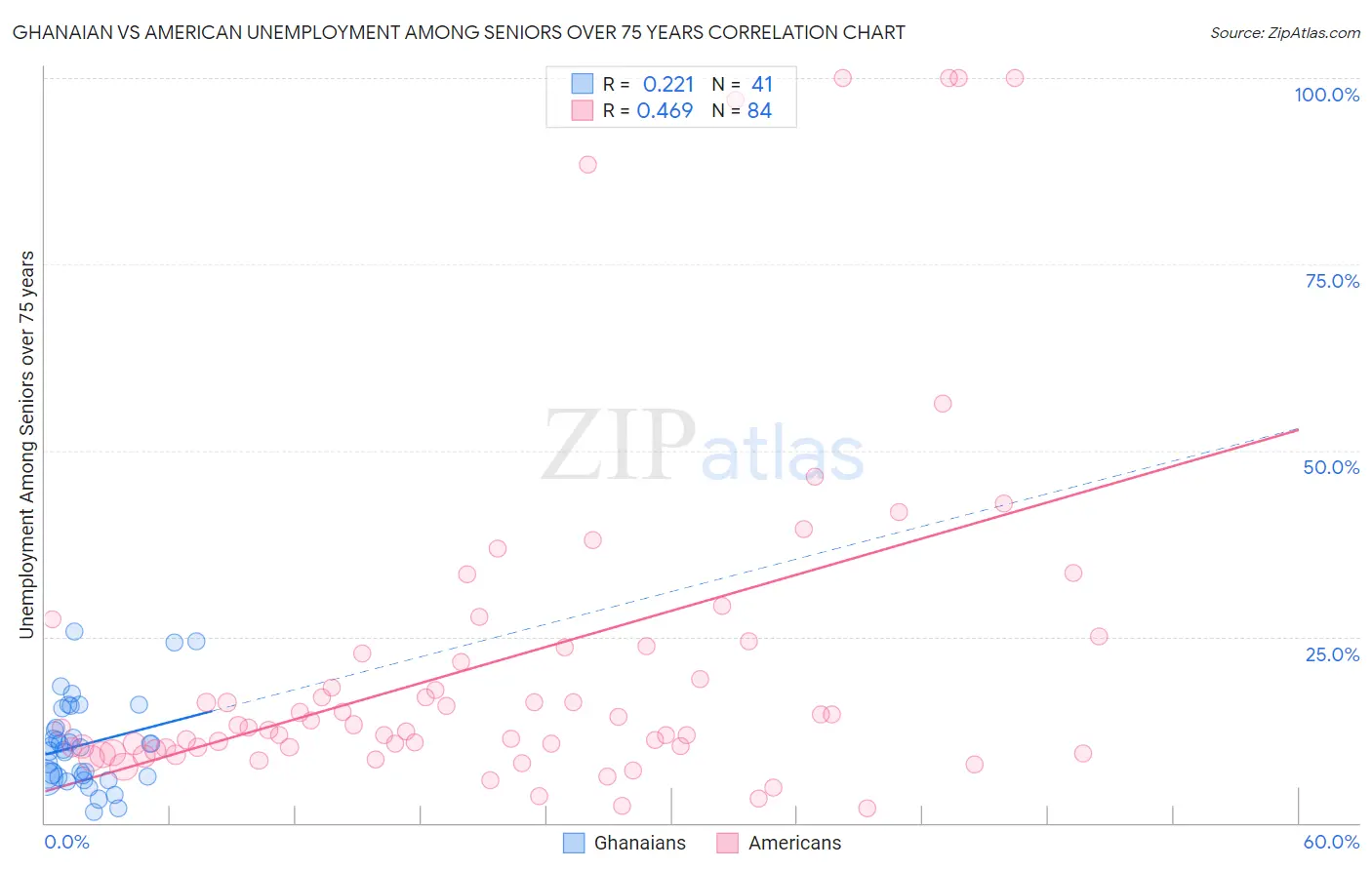 Ghanaian vs American Unemployment Among Seniors over 75 years
