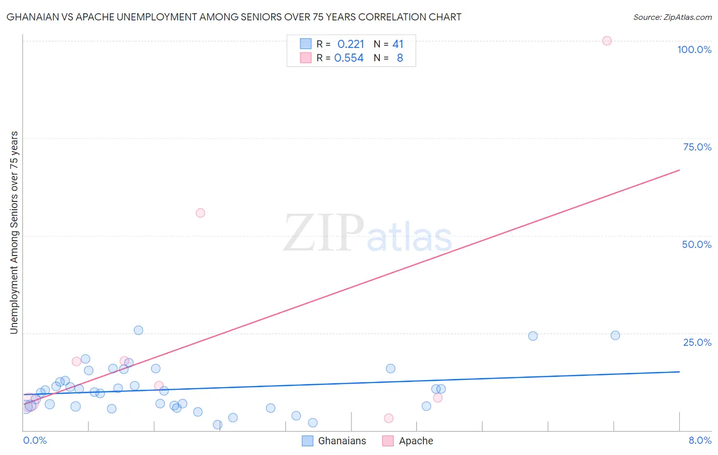 Ghanaian vs Apache Unemployment Among Seniors over 75 years