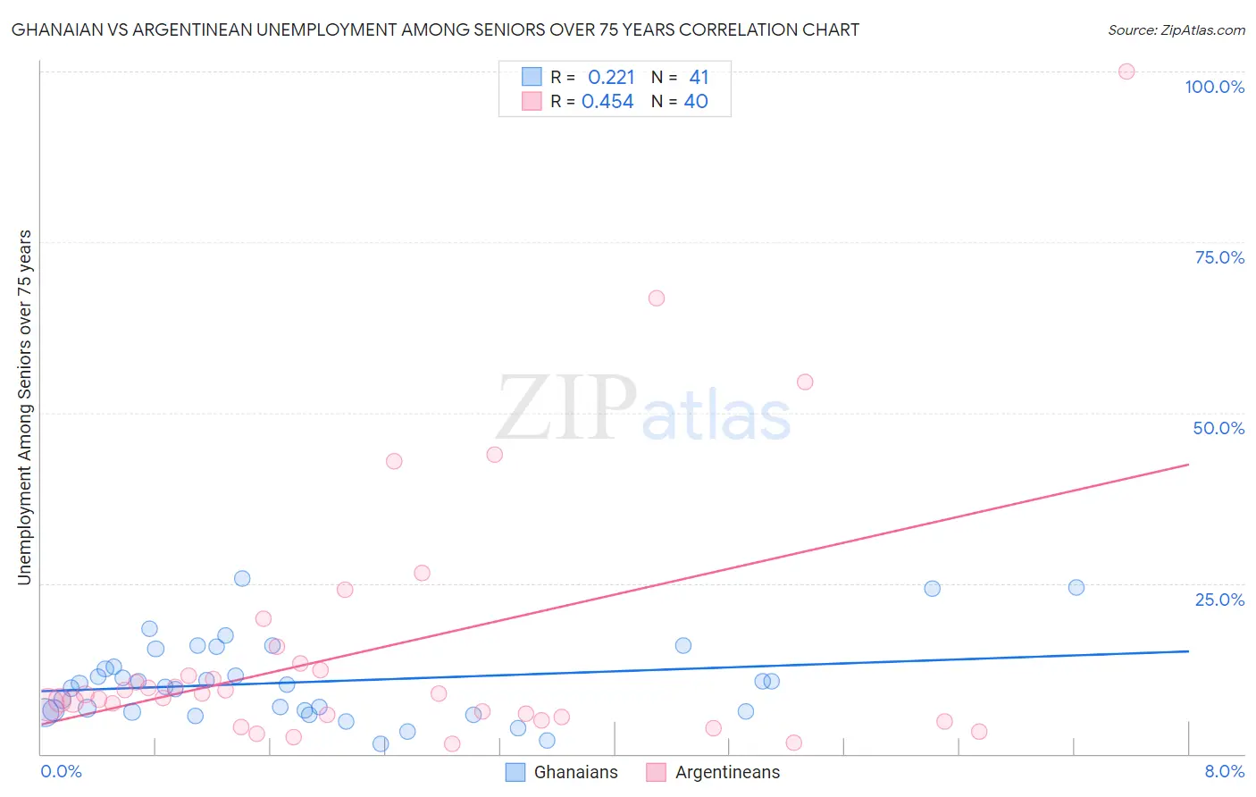 Ghanaian vs Argentinean Unemployment Among Seniors over 75 years