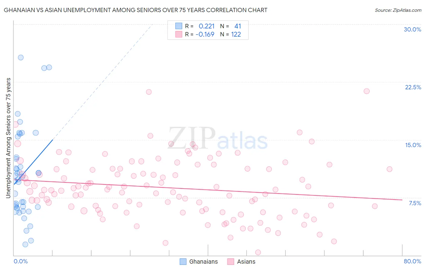 Ghanaian vs Asian Unemployment Among Seniors over 75 years