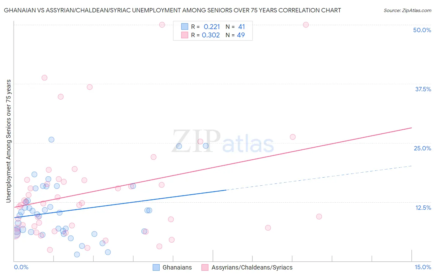 Ghanaian vs Assyrian/Chaldean/Syriac Unemployment Among Seniors over 75 years