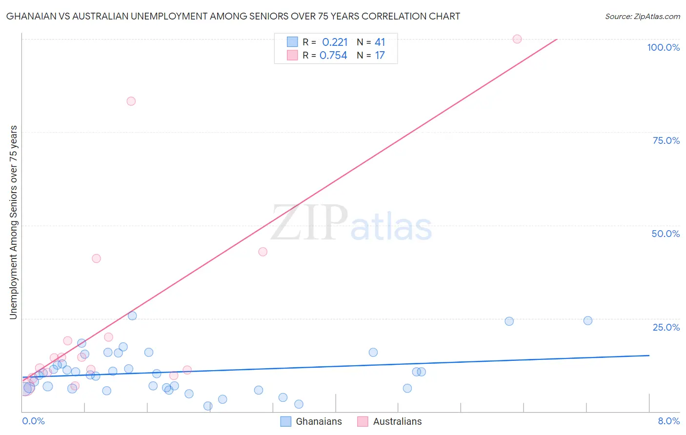 Ghanaian vs Australian Unemployment Among Seniors over 75 years