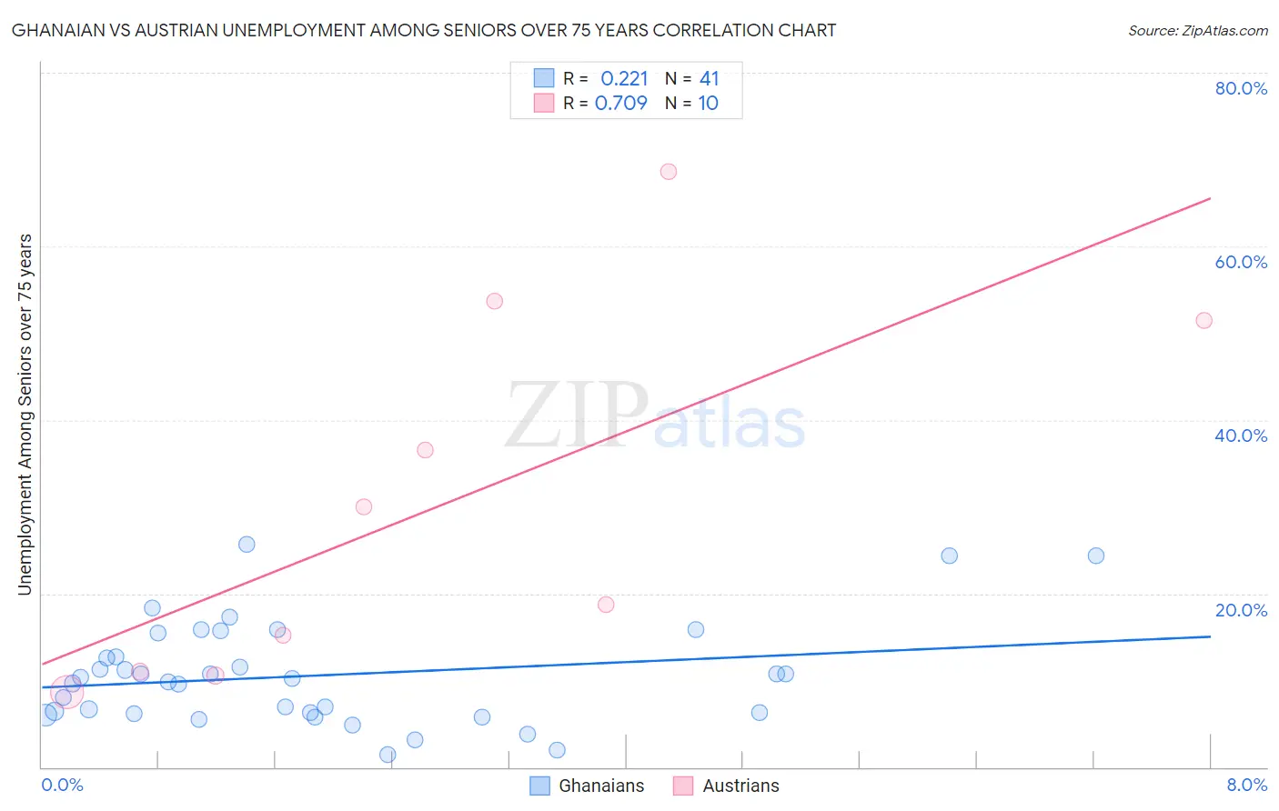 Ghanaian vs Austrian Unemployment Among Seniors over 75 years