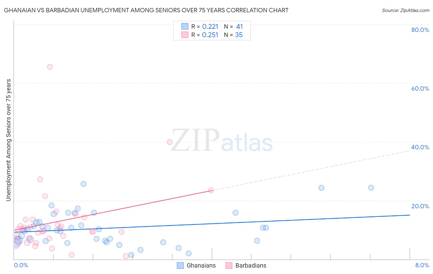 Ghanaian vs Barbadian Unemployment Among Seniors over 75 years