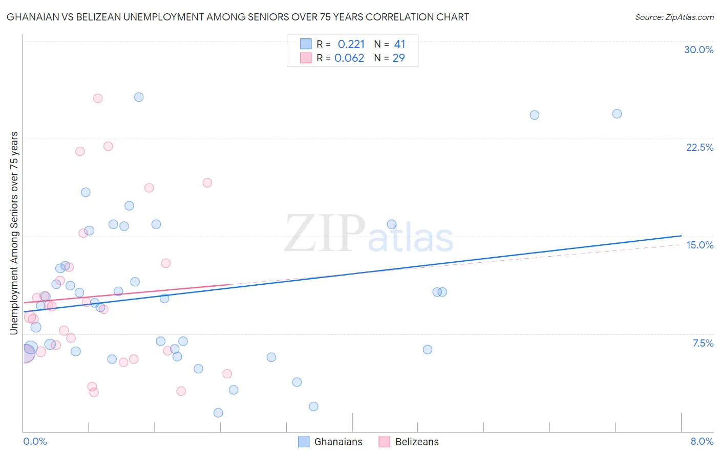 Ghanaian vs Belizean Unemployment Among Seniors over 75 years