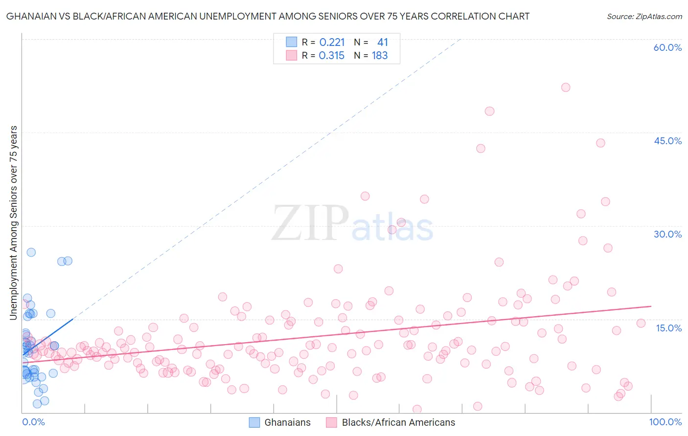 Ghanaian vs Black/African American Unemployment Among Seniors over 75 years