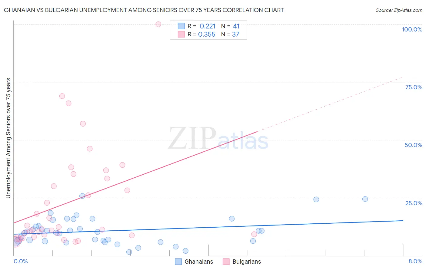 Ghanaian vs Bulgarian Unemployment Among Seniors over 75 years