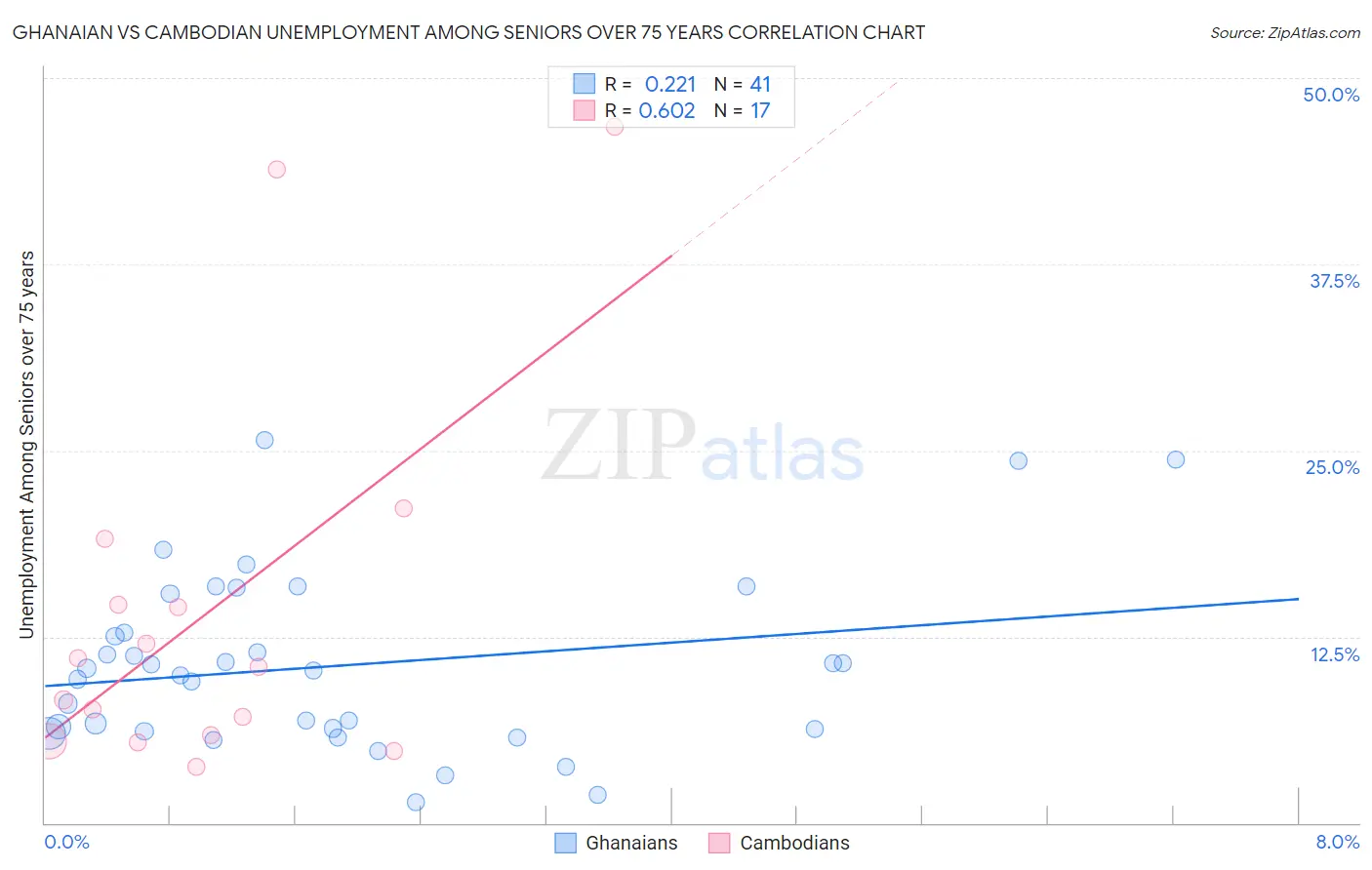 Ghanaian vs Cambodian Unemployment Among Seniors over 75 years