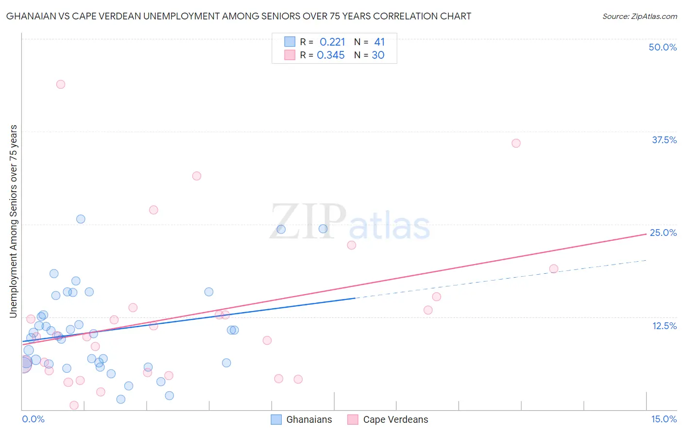 Ghanaian vs Cape Verdean Unemployment Among Seniors over 75 years