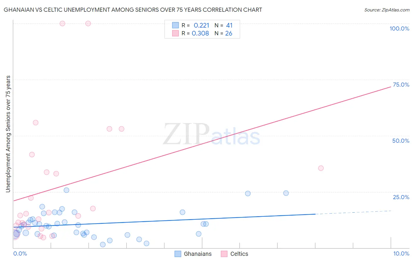 Ghanaian vs Celtic Unemployment Among Seniors over 75 years