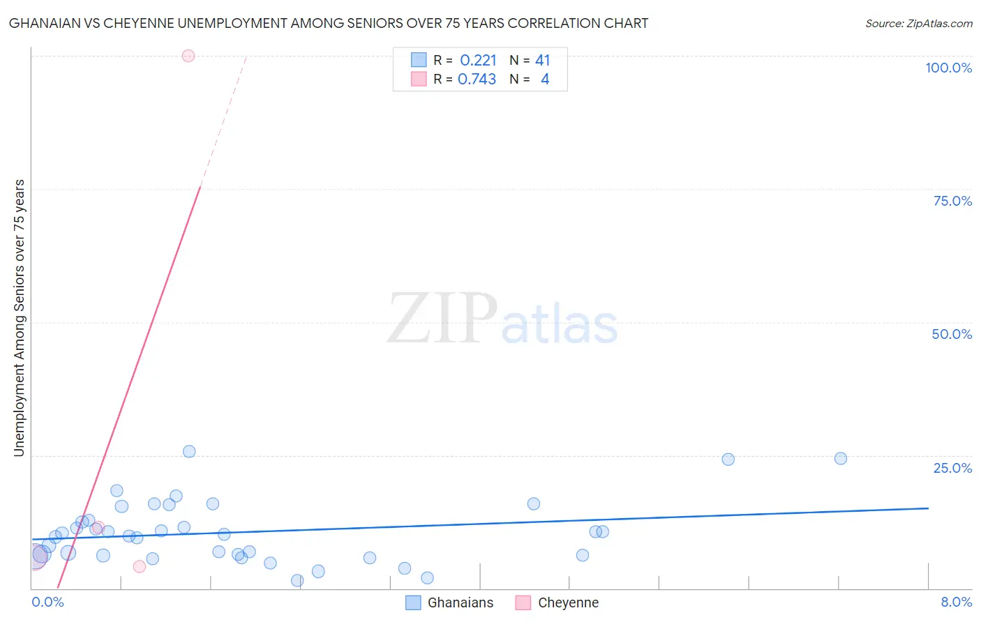 Ghanaian vs Cheyenne Unemployment Among Seniors over 75 years